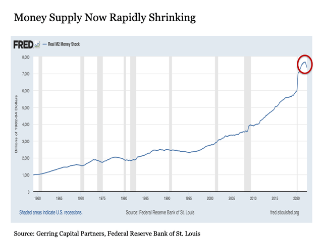 Money supply rapidly shrinking