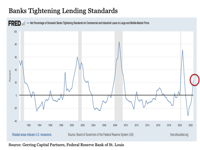 Banks tightening lending standards