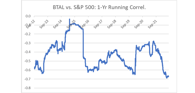 Chart of one-year correlations, BTAL and SPY