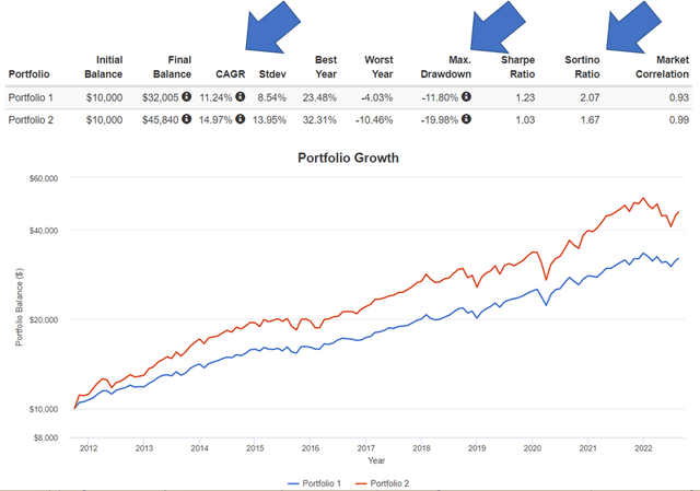 75/25 SPY and BTAL portfolio performance since 2011