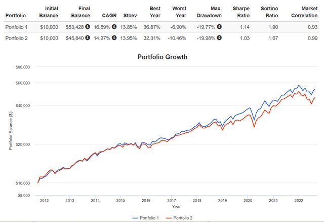 60/40 SSO and BTAL portfolio performance since 2011
