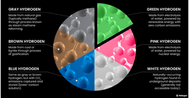 Heliogen, White Hydrogen, Pink Hydrogen, Brown Hydrogen, Blue Hydrogen, Gray Hydrogen, Green Hydrogen