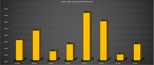 Victoria Gold - Quarterly Production