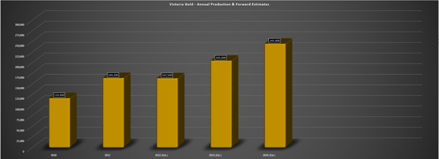 Victoria Gold - Annual Production & Forward Estimates