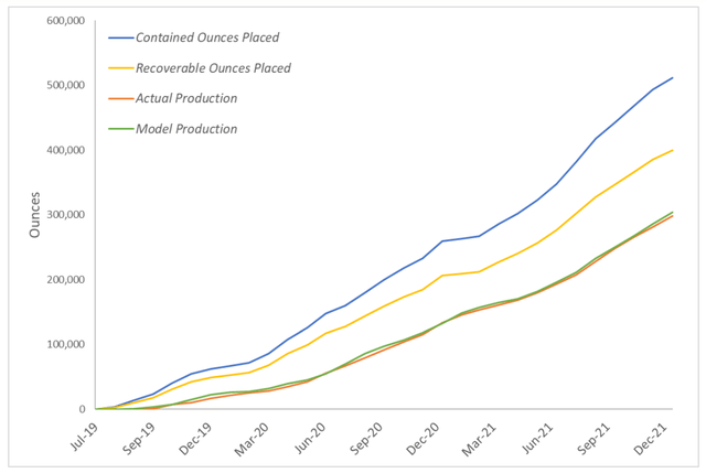 Victoria Gold - Actual Production vs. Modeled Production