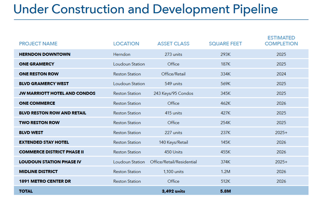 Table of properties under development