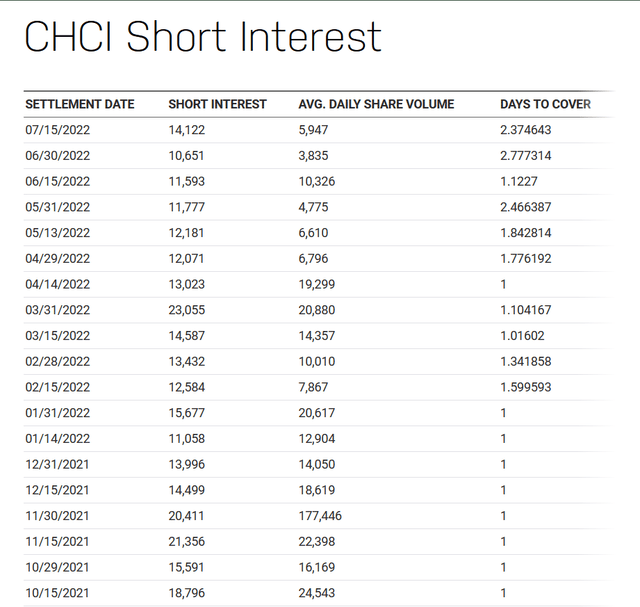 NASDAQ.com CHCI Short Interest Data