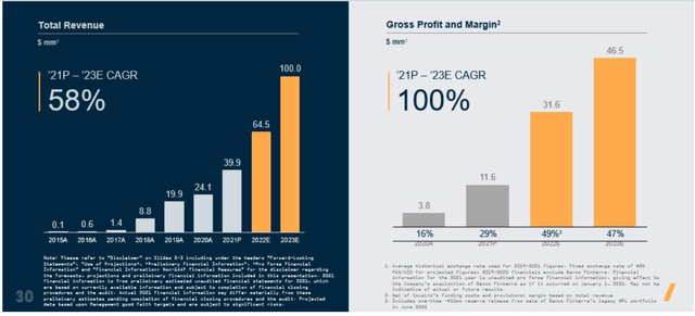 Covalto: Revenue and Gross Profit