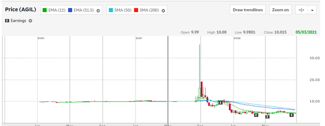 TD Ameritrade AGIL 3-year price chart