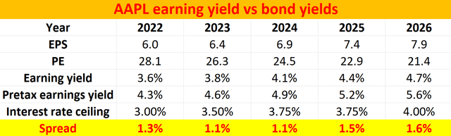 Apple - earning yield vs bond yield