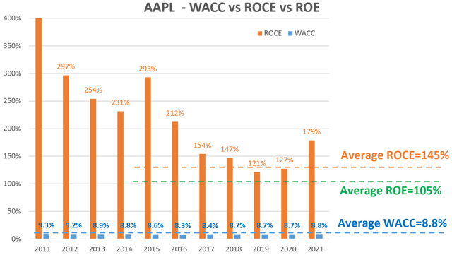 Apple - WACC vs ROCE vs ROE