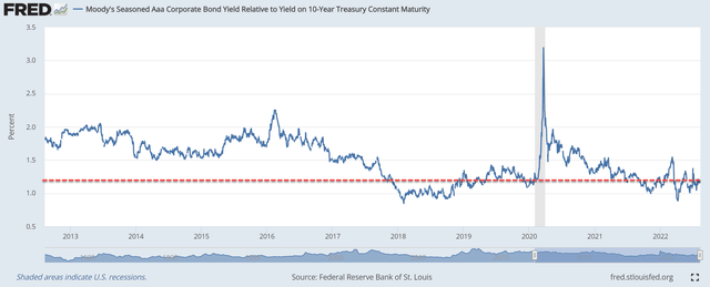 Moody's seasoned Aaa corporate bond yield relative to the 10-year treasury constant maturity yield