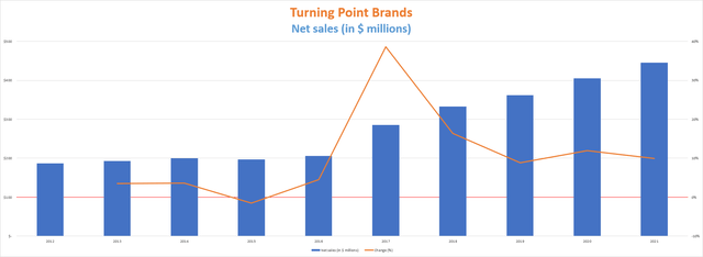 Turning Point Brands sales