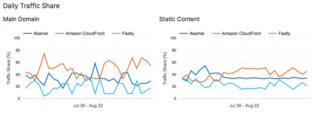 Fastly Daily Traffic Share