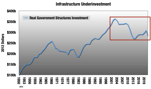 Chart showing low investment in infrastructure.
