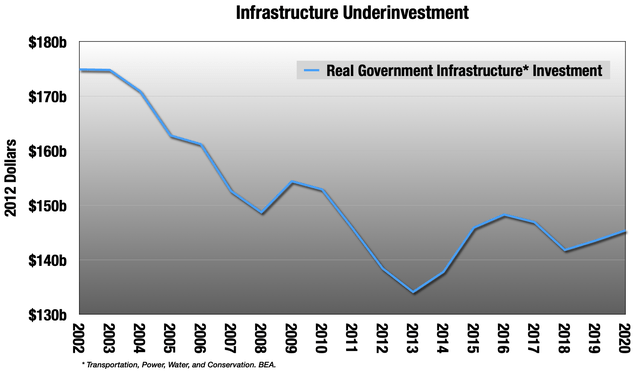 Chart showing low investment in infrastructure.