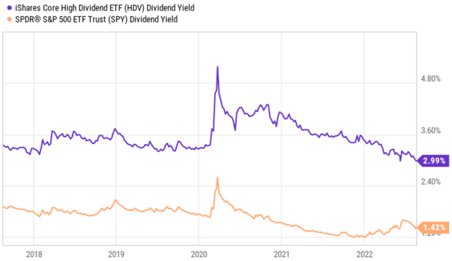 hdv etf