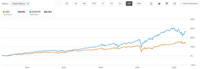 hdv etf