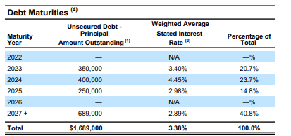 Q2FY22 Fixed Income Supplement - Summary of Debt Maturities