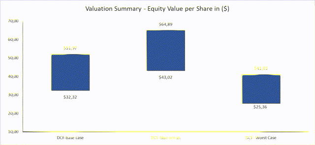 An overview of the estimated fair value of Power REIT