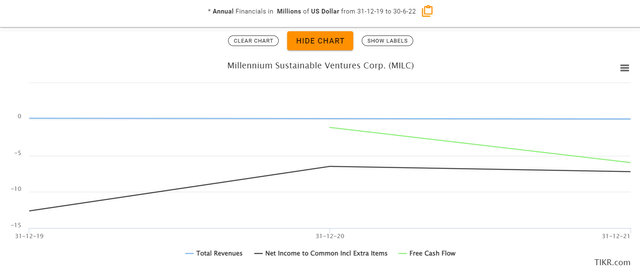An overview of MILC's financials over the past few years