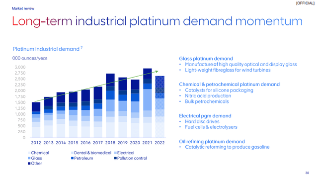 platinum demand