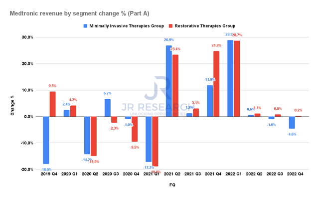 Medtronic revenue by segment change % (Part A)