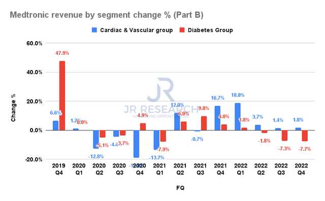 Medtronic revenue by segment change % (Part B)