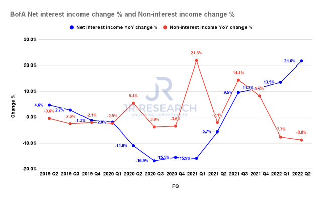 BofA net interest income change and non-interest income change %
