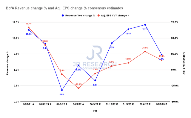 BofA revenue change % and adjusted EPS change % consensus estimates