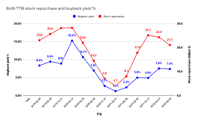 BofA stock repurchase and buyback yield %