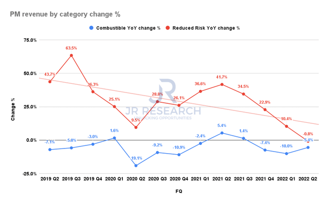 Philip Morris revenue by category change %