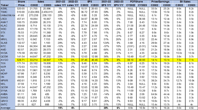 Semiconductor valuation