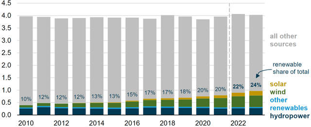 US Electricity Generation 2010-2023