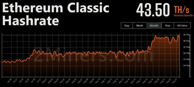 Fig 2. 50% increase in ETC network hash rate after ETH Core Dev Meeting