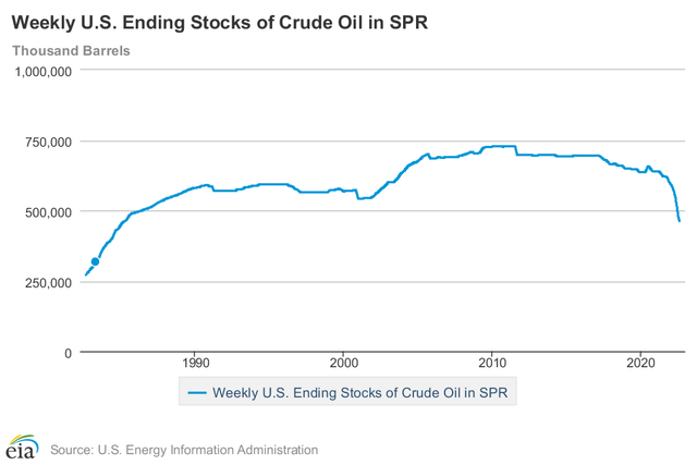 Ending stock of crude oil