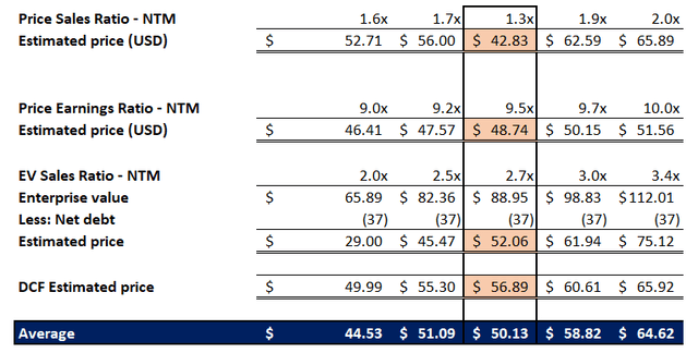 Verizon Valuation Analysis