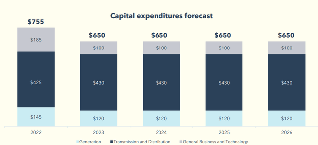 Capital expenditures forecast from 2022 to 2026