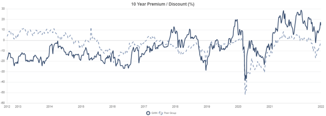 GAIN Discount/Premium History
