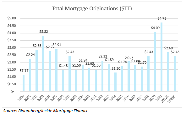 Mortgage Financing activity
