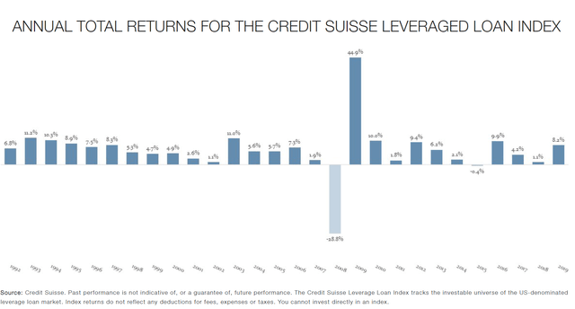 CS Leveraged Loan Index