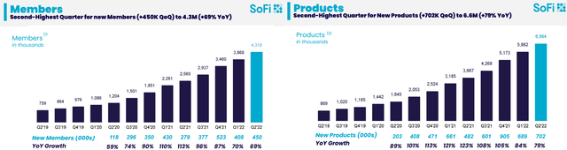 Growth in SOFI Members and Product Adoption In FQ2'22