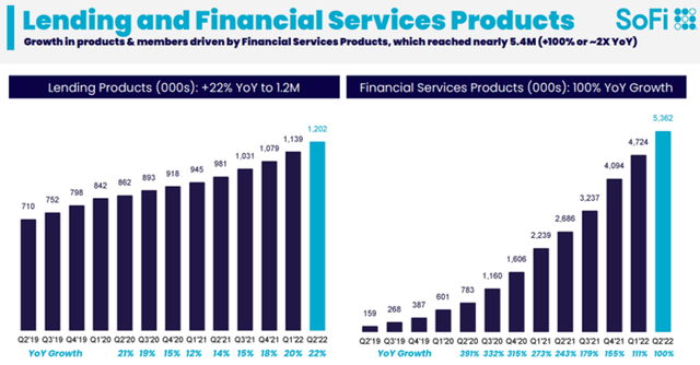 Growth in SOFI Lending and Financial Services Product Adoption In FQ2'22