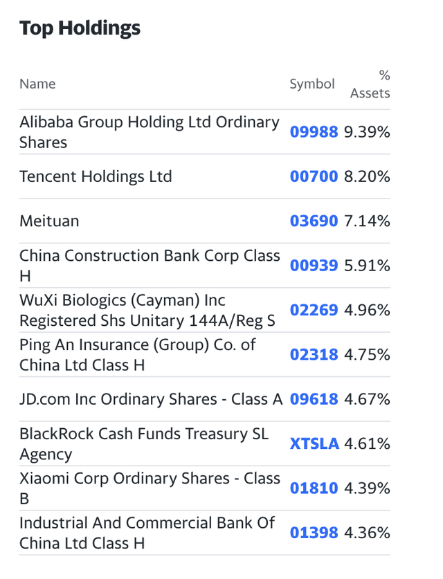 BABA is the largest holding of FXI