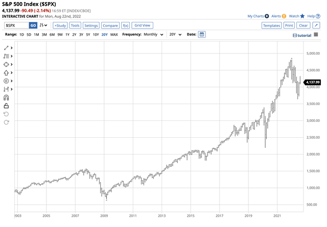 Rally since March 2020, correction in 2022