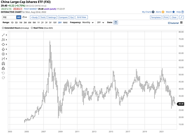 Underperformance versus the S&P 500 since March 2020 and in 2022