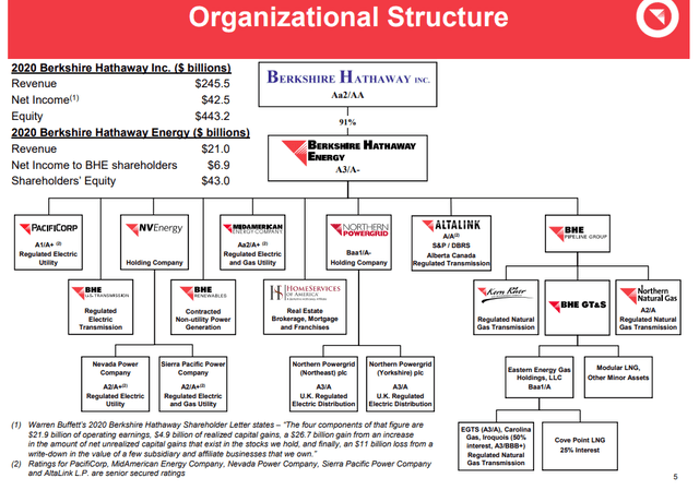 BHE Org chart