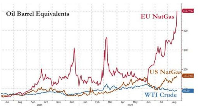 EU natural gas price, versus US natural gas & WTI crude