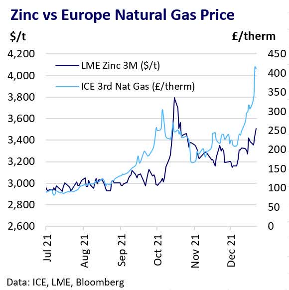 Zinc Vs. Natural Gas