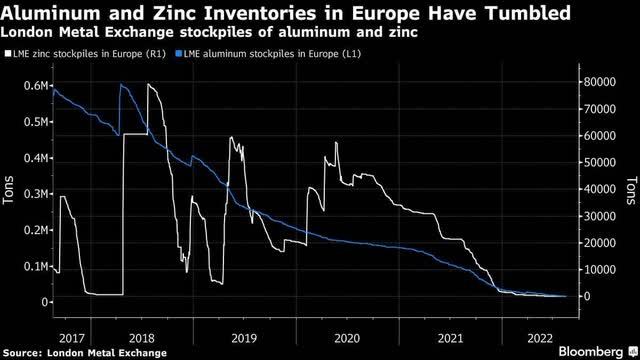 Zinc Inventory